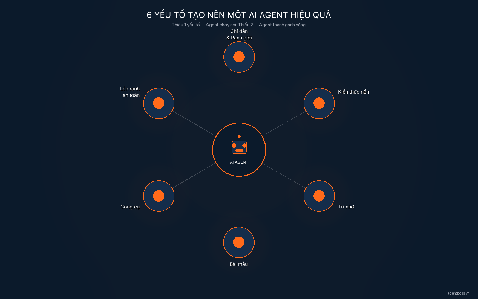 Sơ đồ môi trường làm việc cho AI Agent: AI Agent ở trung tâm, 6 yếu tố toả ra xung quanh — Chỉ dẫn, Kiến thức nền, Trí nhớ, Bài mẫu, Công cụ, Lằn ranh an toàn