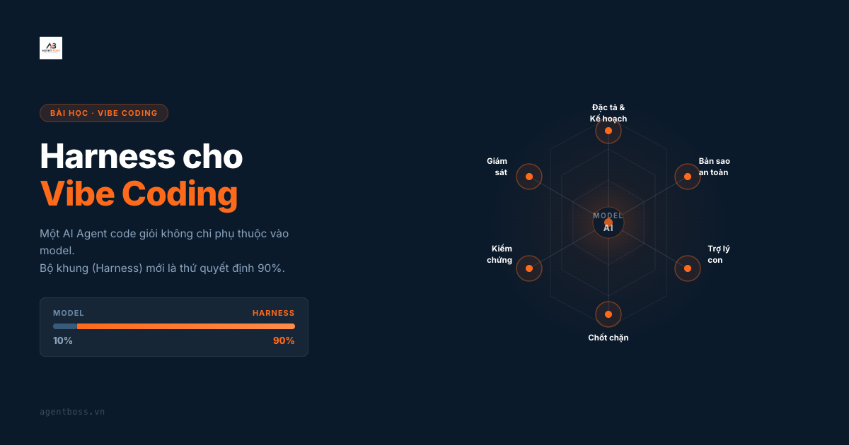 Harness cho Vibe Coding — Model 10%, Harness 90%