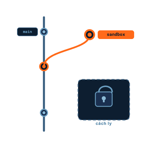 Icon Bản sao an toàn