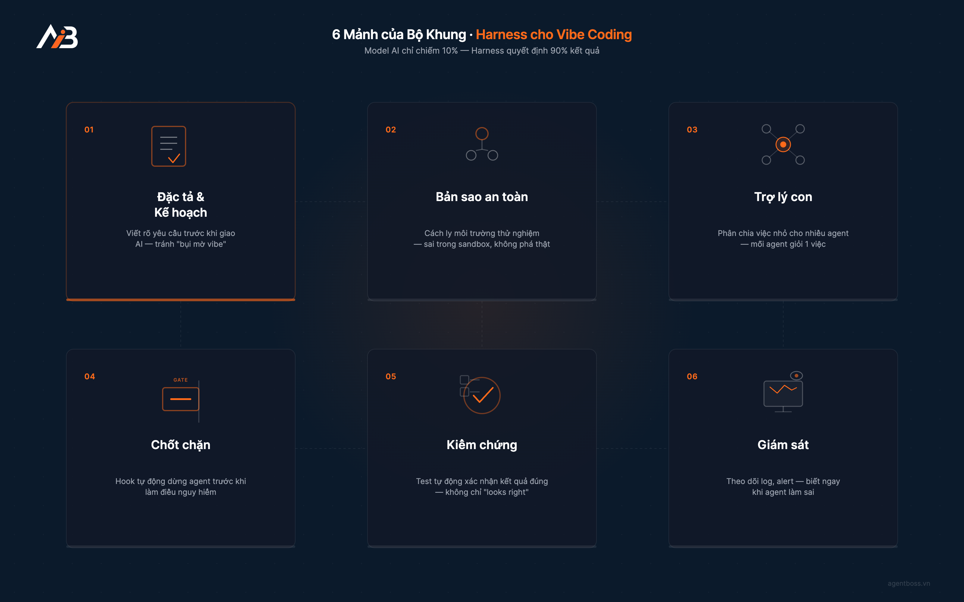 6 mảnh bộ khung Harness cho Vibe Coding